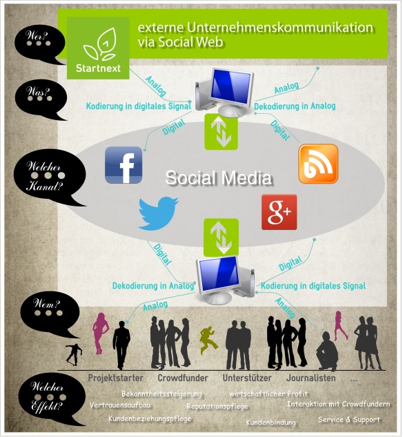 Abb. 2: digitaler Kommunikationsprozess der externen Unternehmenskommunikation von Startnext im Social Web (eigene Darstellung)
